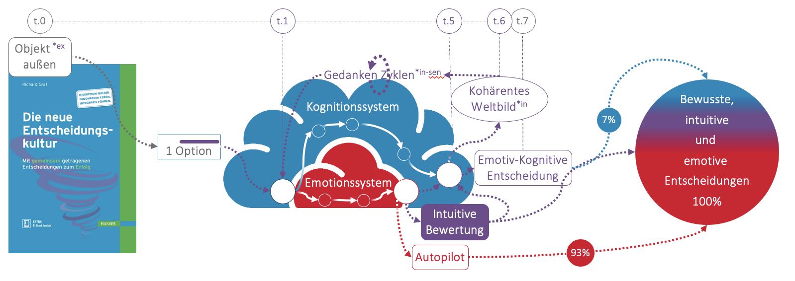 Die Intuition ist in 100% der Entscheidungen enthalten