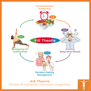KiE-Theorie mit CnE, eBM, DMM und BeW