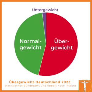Übergewicht in Deutschland 2023
